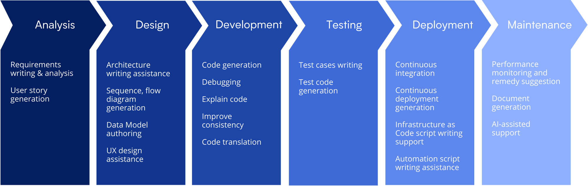 ai development solution