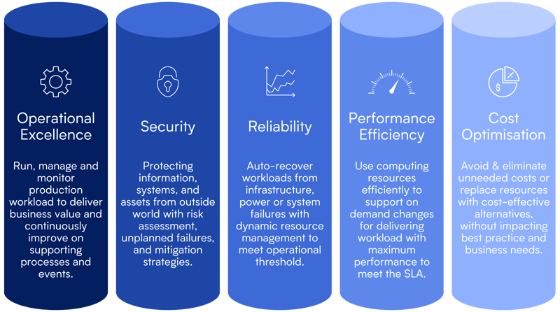 amazon well architected review