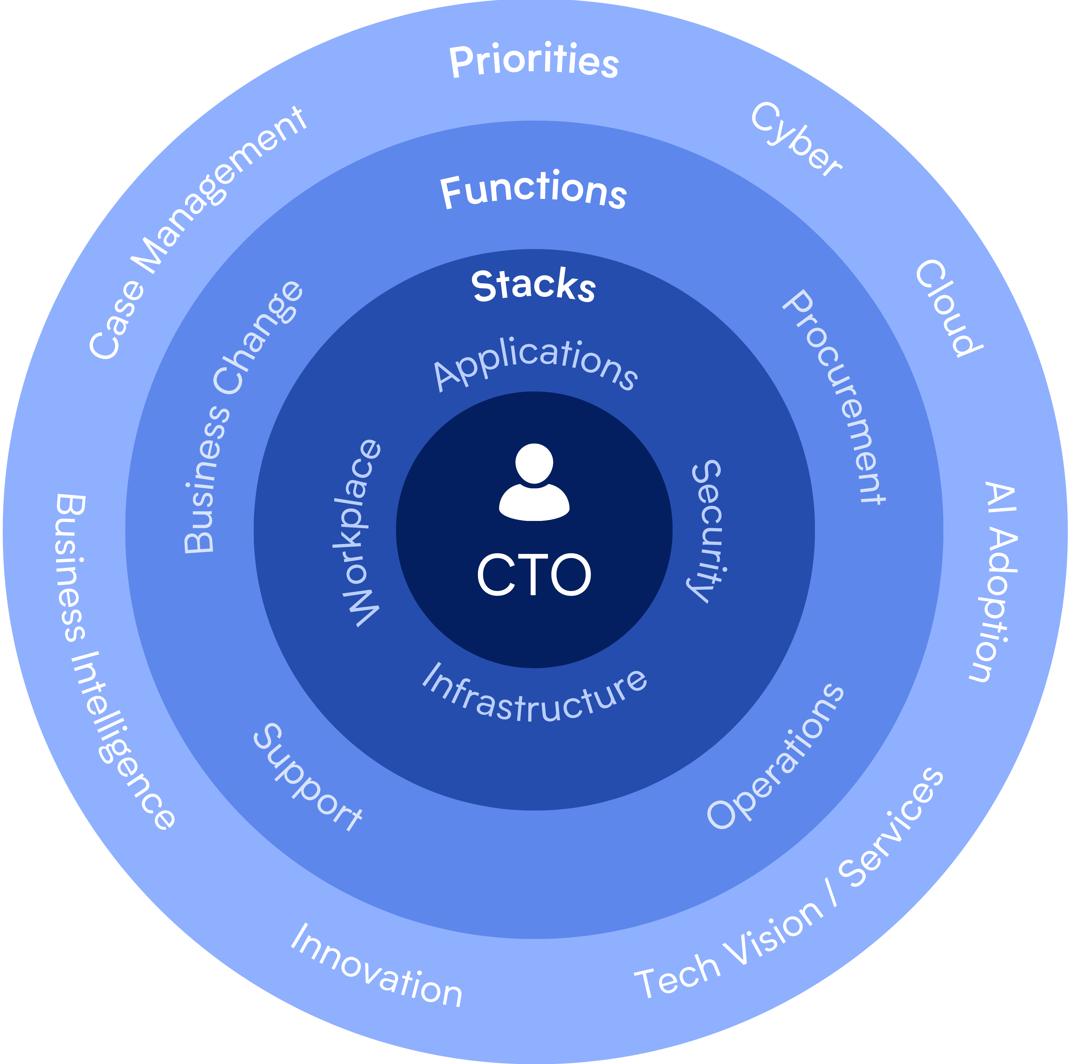 CTO Advisory Services & Consulting by StableLogic