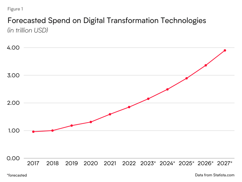 Forecasted Spend on Digital Transformation Technologies