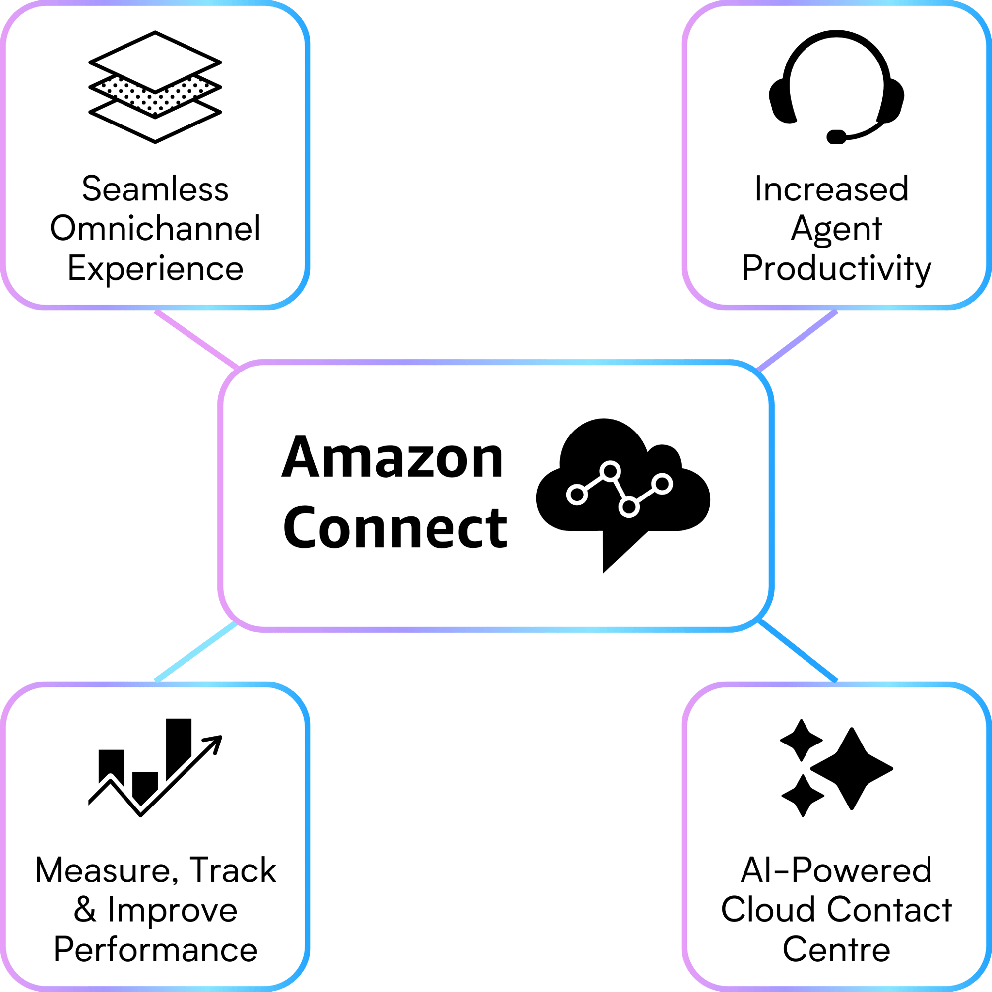 Amazon Connect