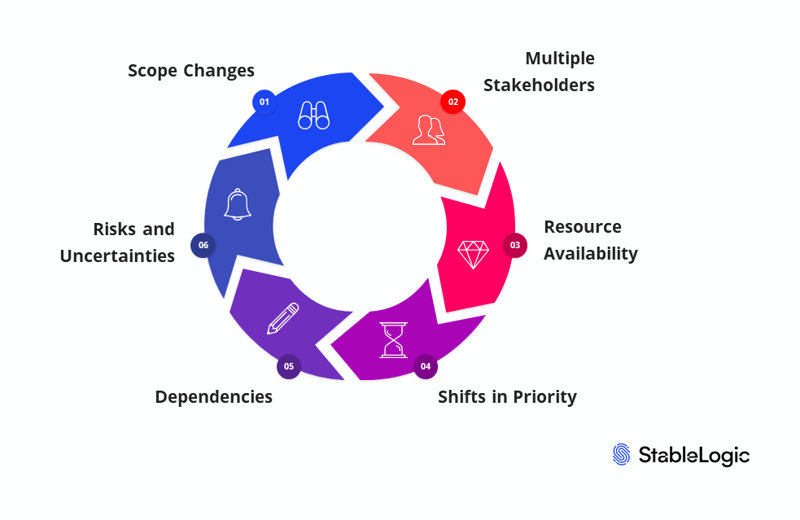 Project Management (2)