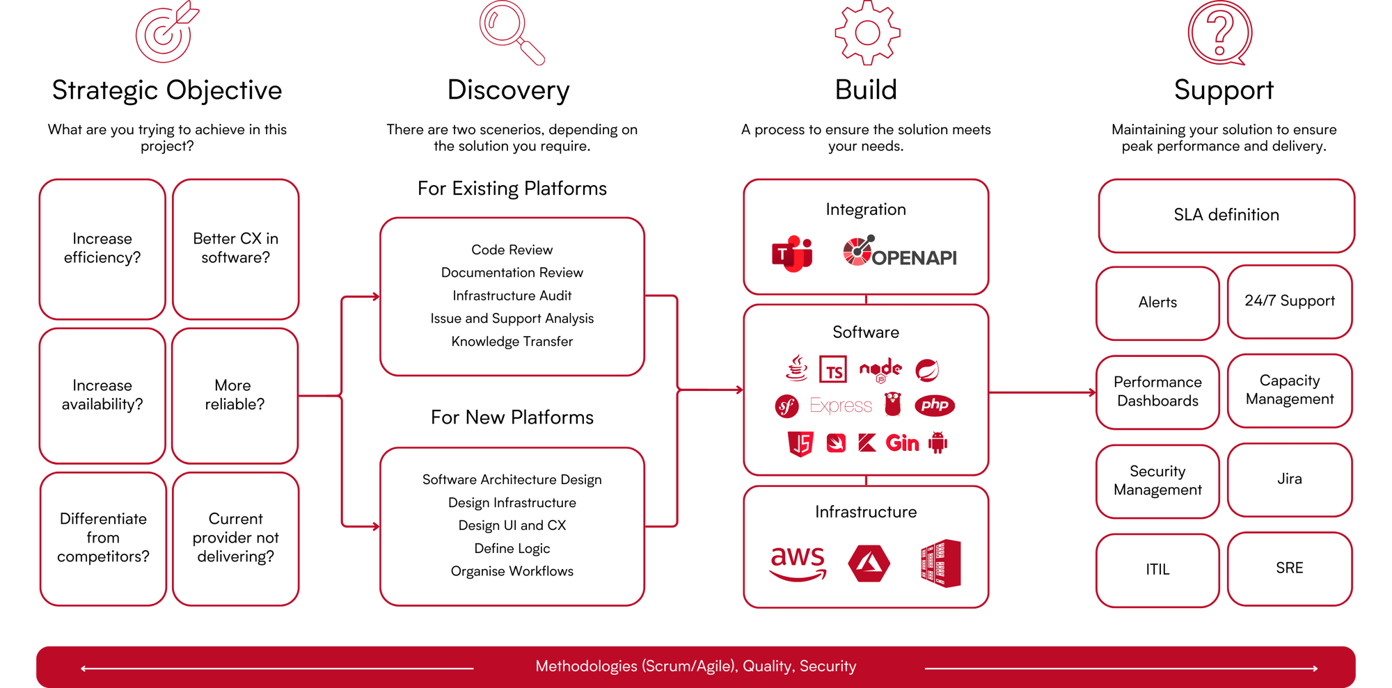 Web Development Web Development