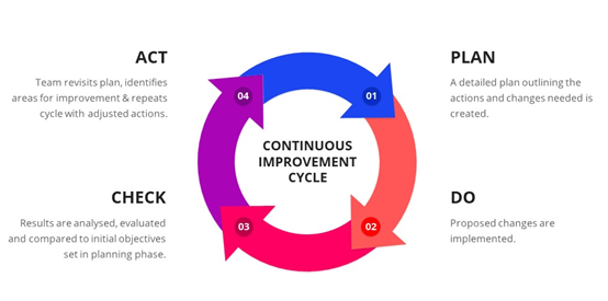 A diagram of a cycle

Description automatically generated