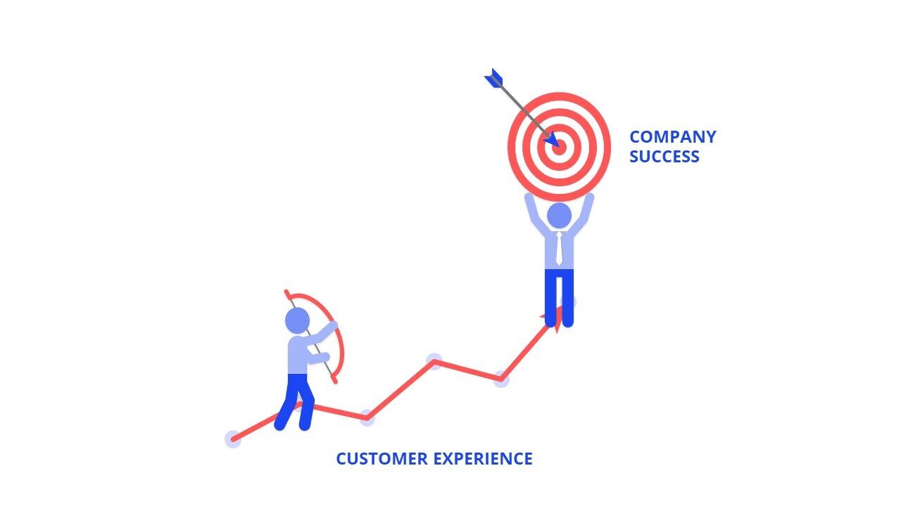 Customer Experience KPIs