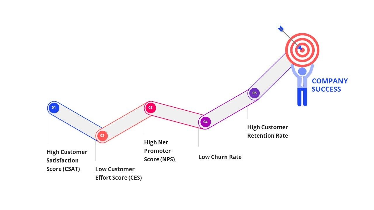 Customer Experience KPIs
